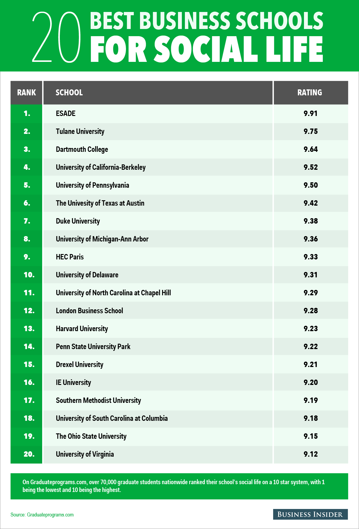 Top Us Mba Schools 2014 20 of the best u s business schools for social Top Us Mba Schools 2014 20 of the best u s business schools for social